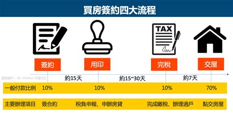 買二手房注意事項|買中古屋要注意哪些事？完整購屋、交屋、簽約流程看。